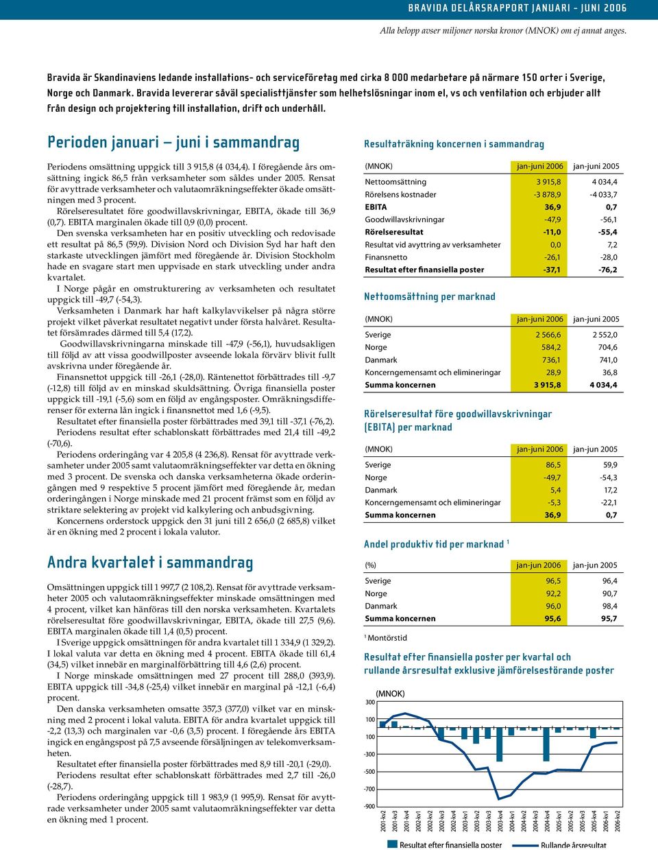 Perioden januari juni i sammandrag Periodens omsättning uppgick till 3 915,8 (4 034,4). I föregående års omsättning ingick 86,5 från verksamheter som såldes under 2005.