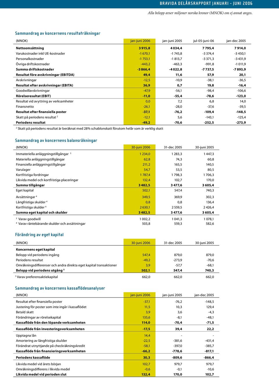 avskrivningar (EBITDA) 49,4 11,6 57,9 20,1 Avskrivningar -12,5-10,9-38,1-36,5 Resultat efter avskrivningar (EBITA) 36,9 0,7 19,8-16,4 Goodwillavskrivningar -47,9-56,1-98,4-106,6 Rörelseresultat