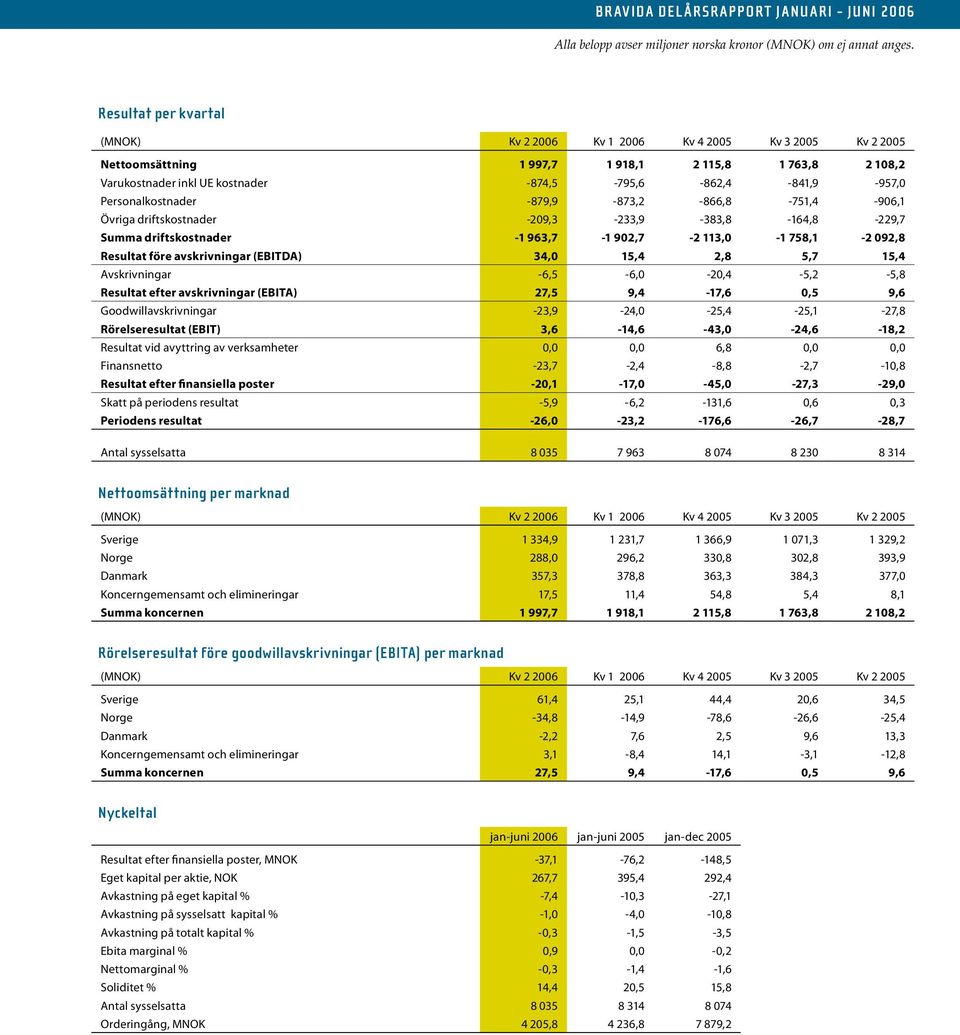 (EBITDA) 34,0 15,4 2,8 5,7 15,4 Avskrivningar -6,5-6,0-20,4-5,2-5,8 Resultat efter avskrivningar (EBITA) 27,5 9,4-17,6 0,5 9,6 Goodwillavskrivningar -23,9-24,0-25,4-25,1-27,8 Rörelseresultat (EBIT)