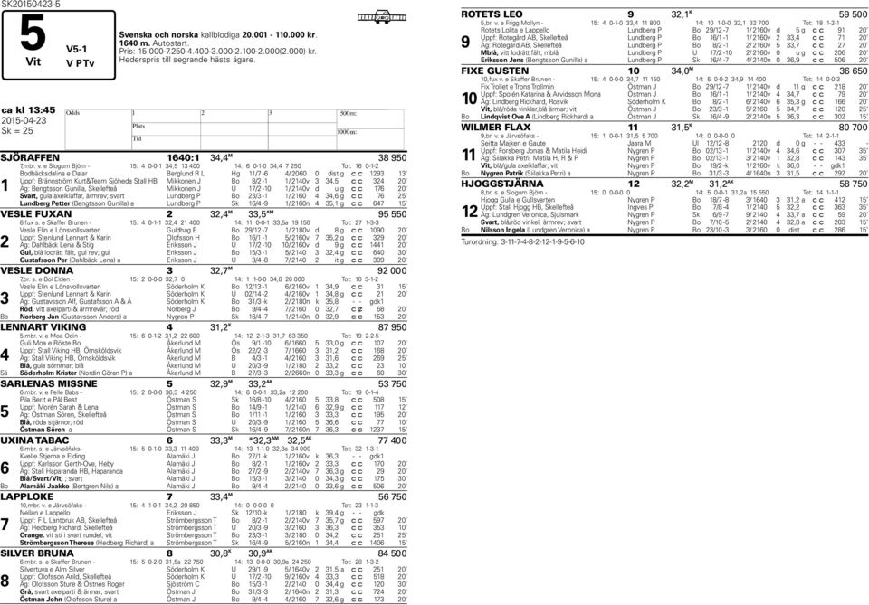 e Slogum Björn - 15: 4 0-0-1 34,5 13 400 14: 6 0-1-0 34,4 7 250 Tot: 16 0-1-2 1 Bodbäcksdalina e Dalar Berglund R L Hg 11/7-6 4/ 2060 0 dist g c c 1293 13 Uppf: Brännström Kurt&Team Sjöheda Stall HB