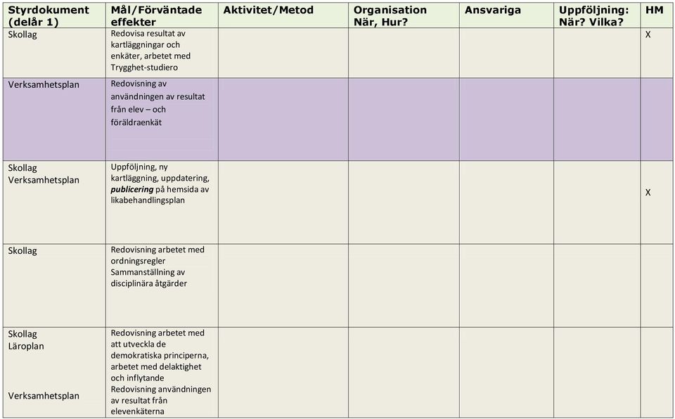 HM användningen av resultat från elev och föräldraenkät Uppföljning, ny kartläggning, uppdatering, publicering på hemsida av likabehandlingsplan