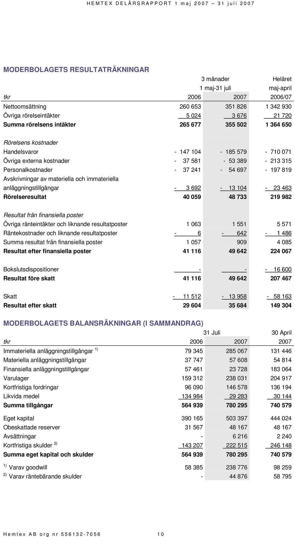 av materiella och immateriella anläggningstillgångar - 3 692-13 104-23 463 Rörelseresultat 40 059 48 733 219 982 Resultat från finansiella poster Övriga ränteintäkter och liknande resultatposter 1