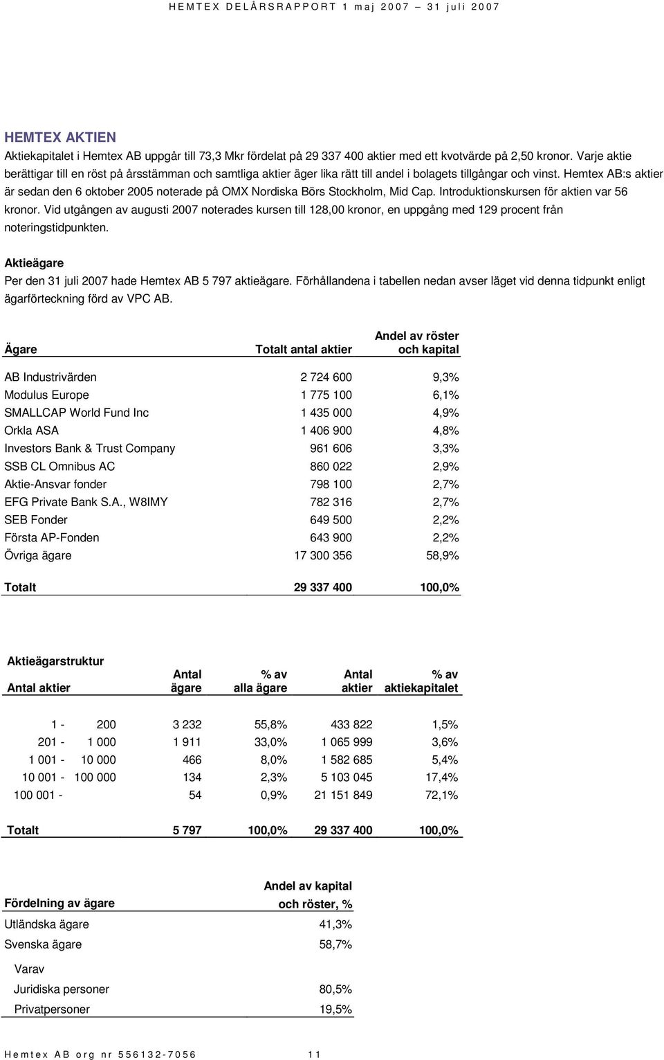 Hemtex AB:s aktier är sedan den 6 oktober 2005 noterade på OMX Nordiska Börs Stockholm, Mid Cap. Introduktionskursen för aktien var 56 kronor.