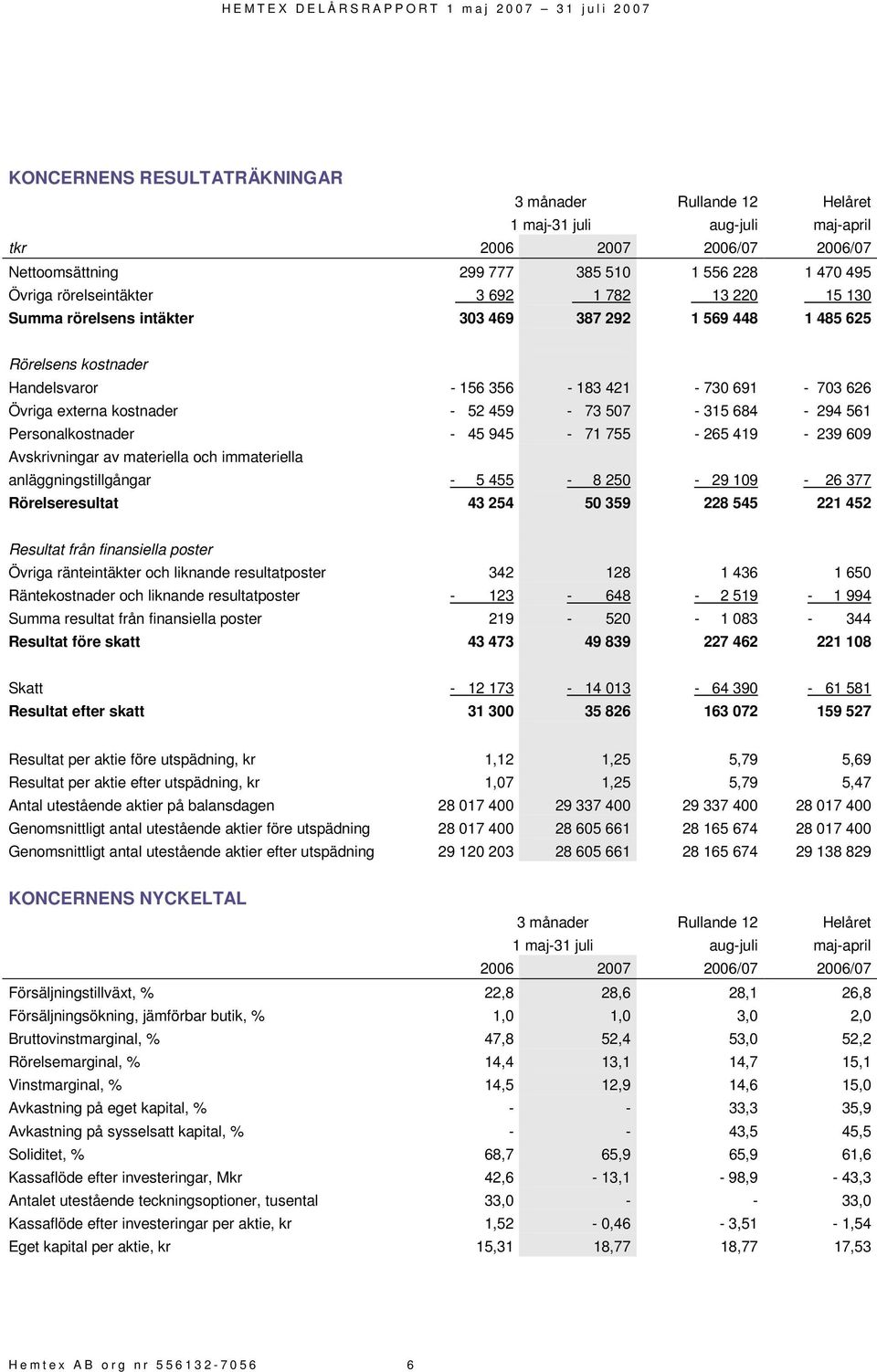 684-294 561 Personalkostnader - 45 945-71 755-265 419-239 609 Avskrivningar av materiella och immateriella anläggningstillgångar - 5 455-8 250-29 109-26 377 Rörelseresultat 43 254 50 359 228 545 221