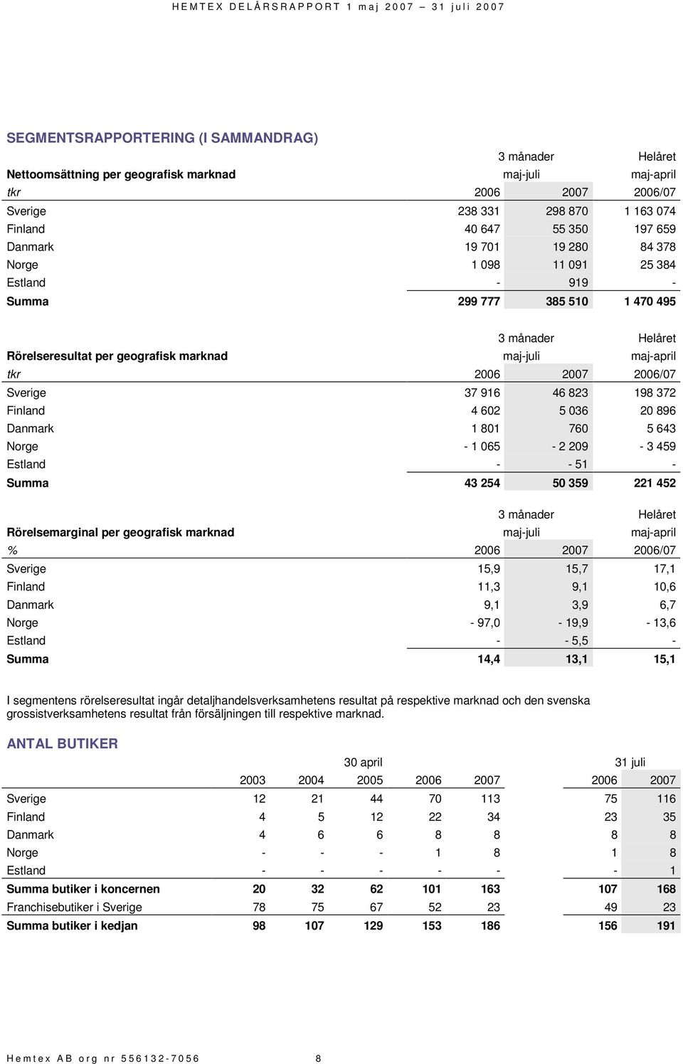 2006/07 Sverige 37 916 46 823 198 372 Finland 4 602 5 036 20 896 Danmark 1 801 760 5 643 Norge - 1 065-2 209-3 459 Estland - - 51 - Summa 43 254 50 359 221 452 3 månader Helåret Rörelsemarginal per