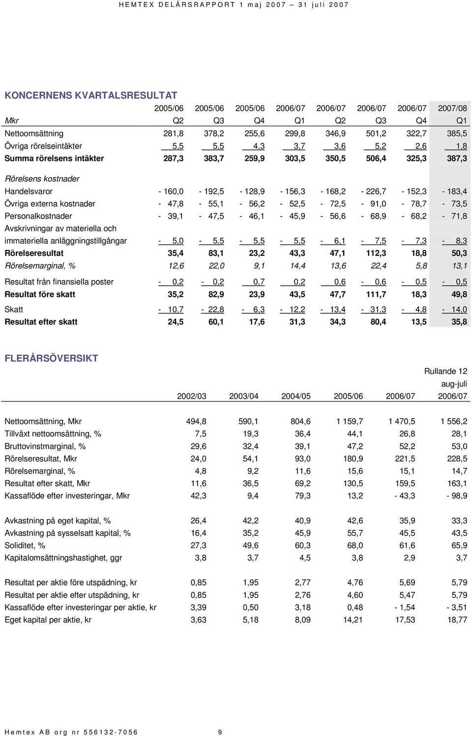 160,0-192,5-128,9-156,3-168,2-226,7-152,3-183,4 Övriga externa kostnader - 47,8-55,1-56,2-52,5-72,5-91,0-78,7-73,5 Personalkostnader - 39,1-47,5-46,1-45,9-56,6-68,9-68,2-71,8 Avskrivningar av