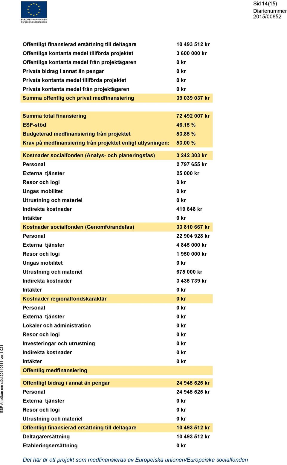 ESF-stöd 46,15 % Budgeterad medfinansiering från projektet 53,85 % Krav på medfinansiering från projektet enligt utlysningen: 53,00 % Kostnader socialfonden (Analys- och planeringsfas) Personal