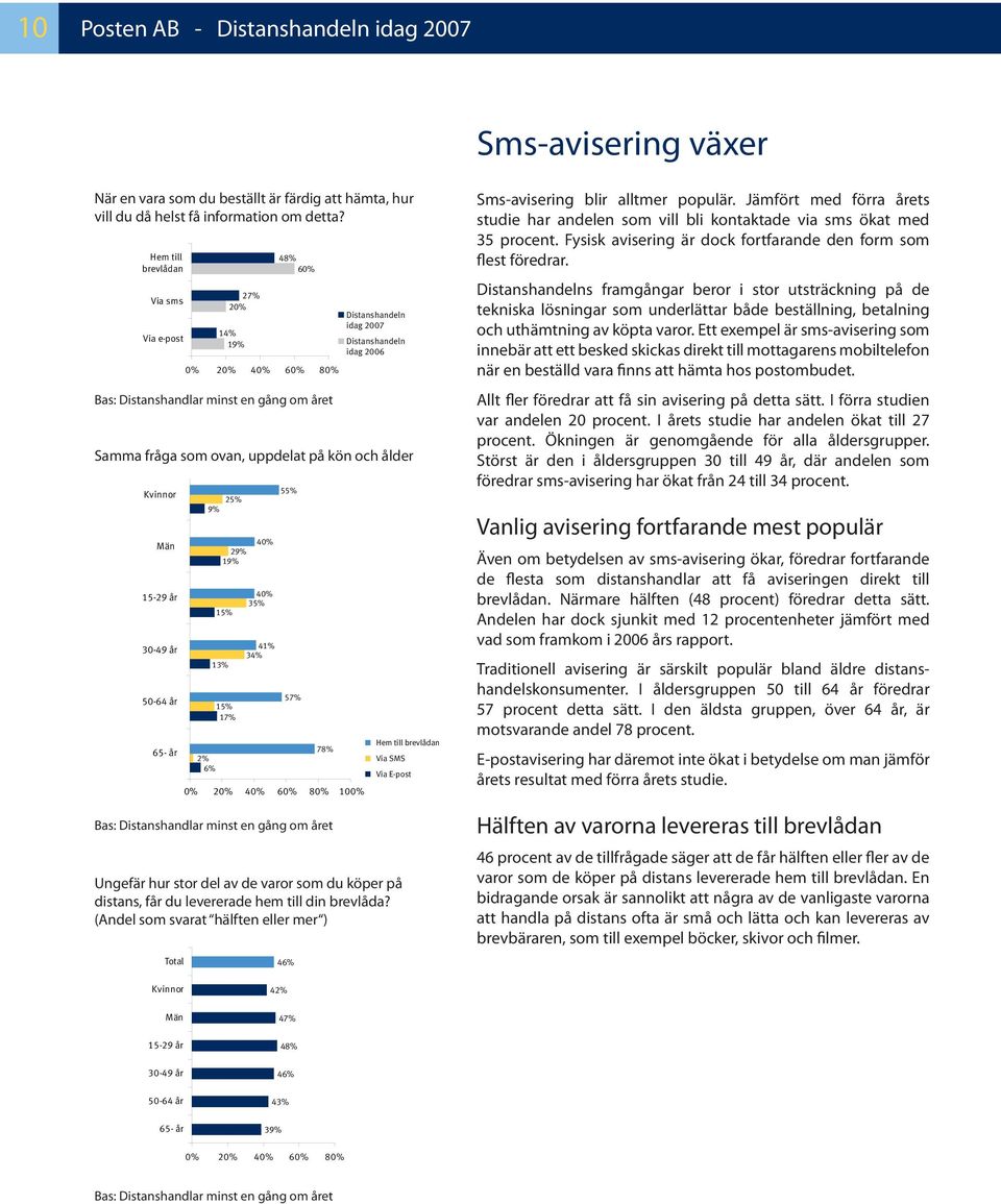 14% 39% 60% 14% Via e-post 35% 29% 0% 60% 41% 80% 34% 35% 57% 17% 55% 30-49 år 41% 78% 2% 9% 34% 29% 0% 60% 57% 80% 17% 35% 78% 2% 41% 30-49 Total år 34% 4 0% 60% 80% 100% 57% Bas: Distanshandlar