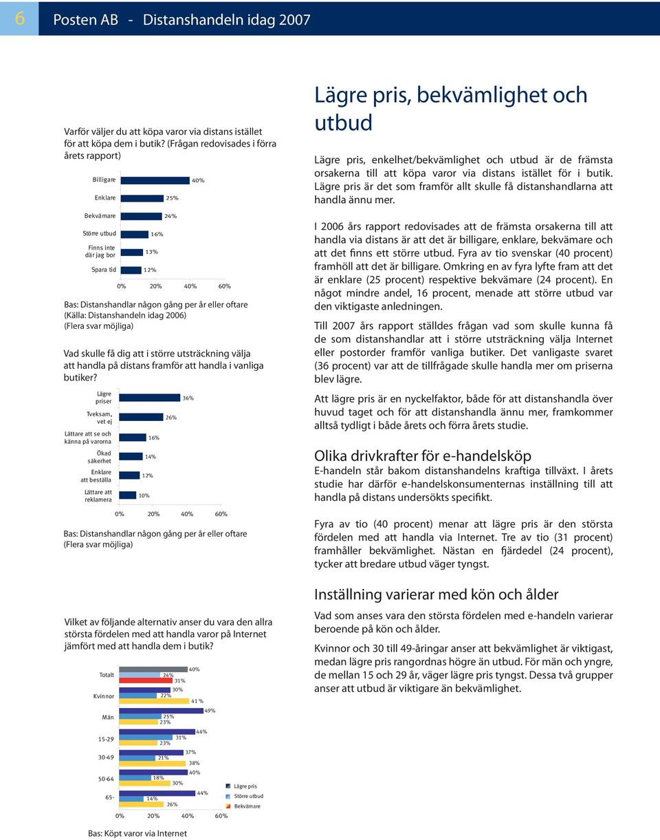 0% 31% 60% Billigare 15-29 Enklare 30-49 Spara tid 10% 1 14% 2 21% 3 0% 60% Varför väljer du att köpa varor via distans istället för att köpa dem i butik?