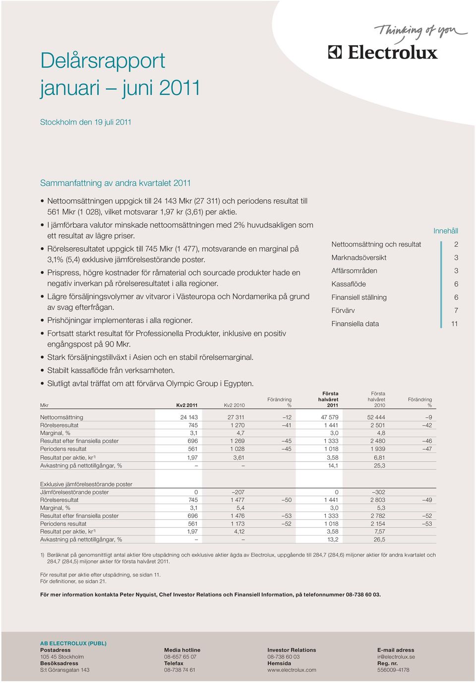 Rörelseresultatet uppgick till 745 Mkr (1 477), motsvarande en marginal på 3,1% (5,4) exklusive jämförelsestörande poster.