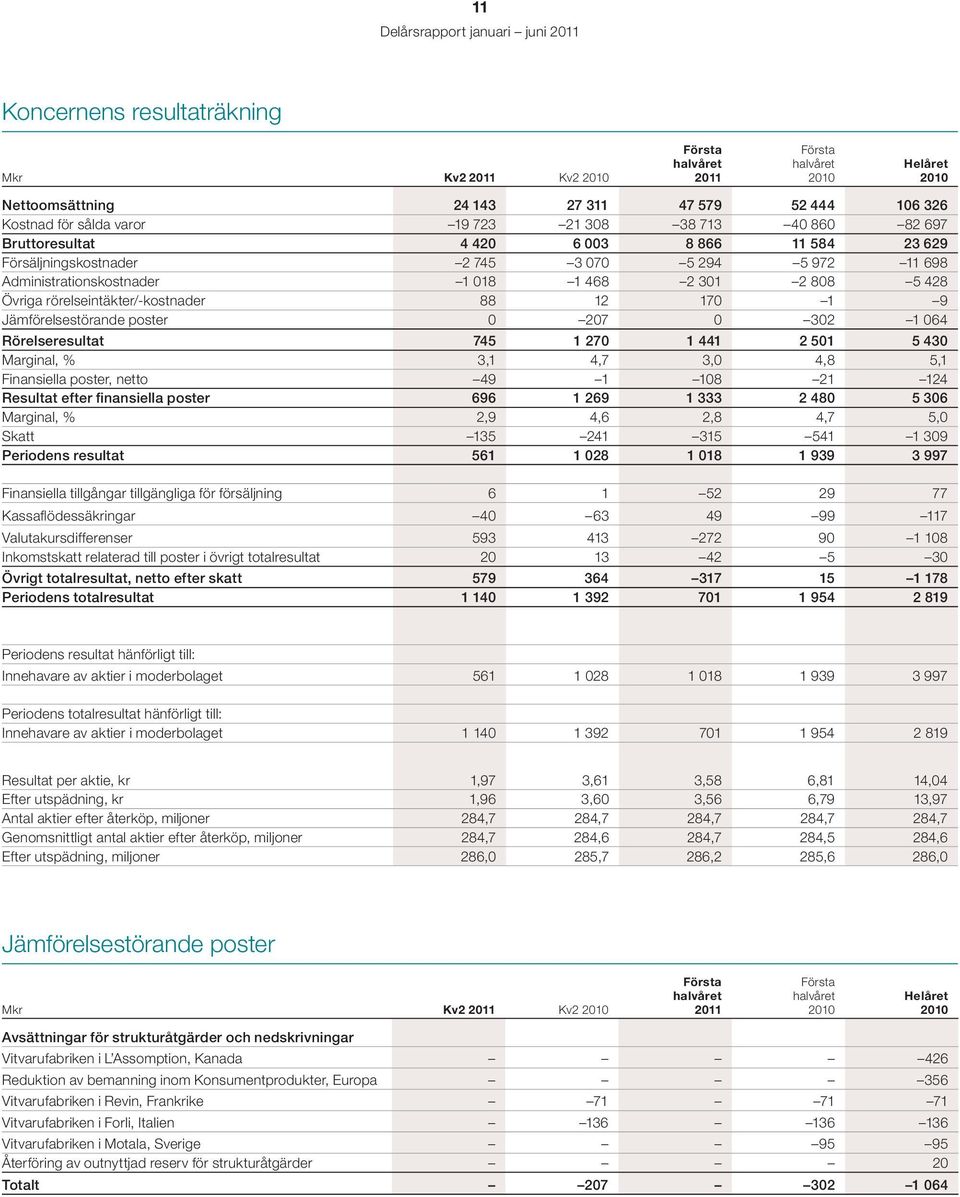 32 1 64 Rörelseresultat 745 1 27 1 441 2 51 5 43 Marginal, % 3,1 4,7 3, 4,8 5,1 Finansiella poster, netto 49 1 18 21 124 Resultat efter finansiella poster 696 1 269 1 333 2 48 5 36 Marginal, % 2,9