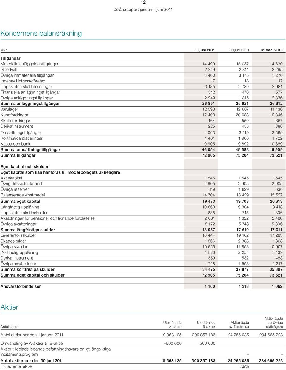 skattefordringar 3 135 2 789 2 981 Finansiella anläggningstillgångar 542 476 577 Övriga anläggningstillgångar 2 949 1 815 2 836 Summa anläggningstillgångar 26 851 25 621 26 612 Varulager 12 593 12 67