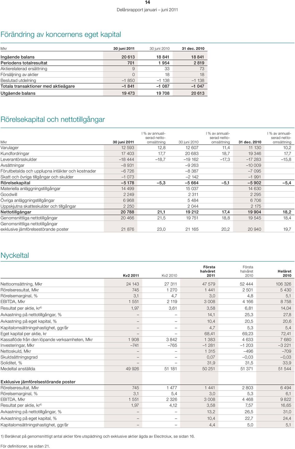 aktieägare 1 841 1 87 1 47 Utgående balans 19 473 19 78 2 613 Rörelsekapital och nettotillgångar I % av annua liserad nettoomsättning 3 juni I % av annualiserad nettoomsättning 31 dec.