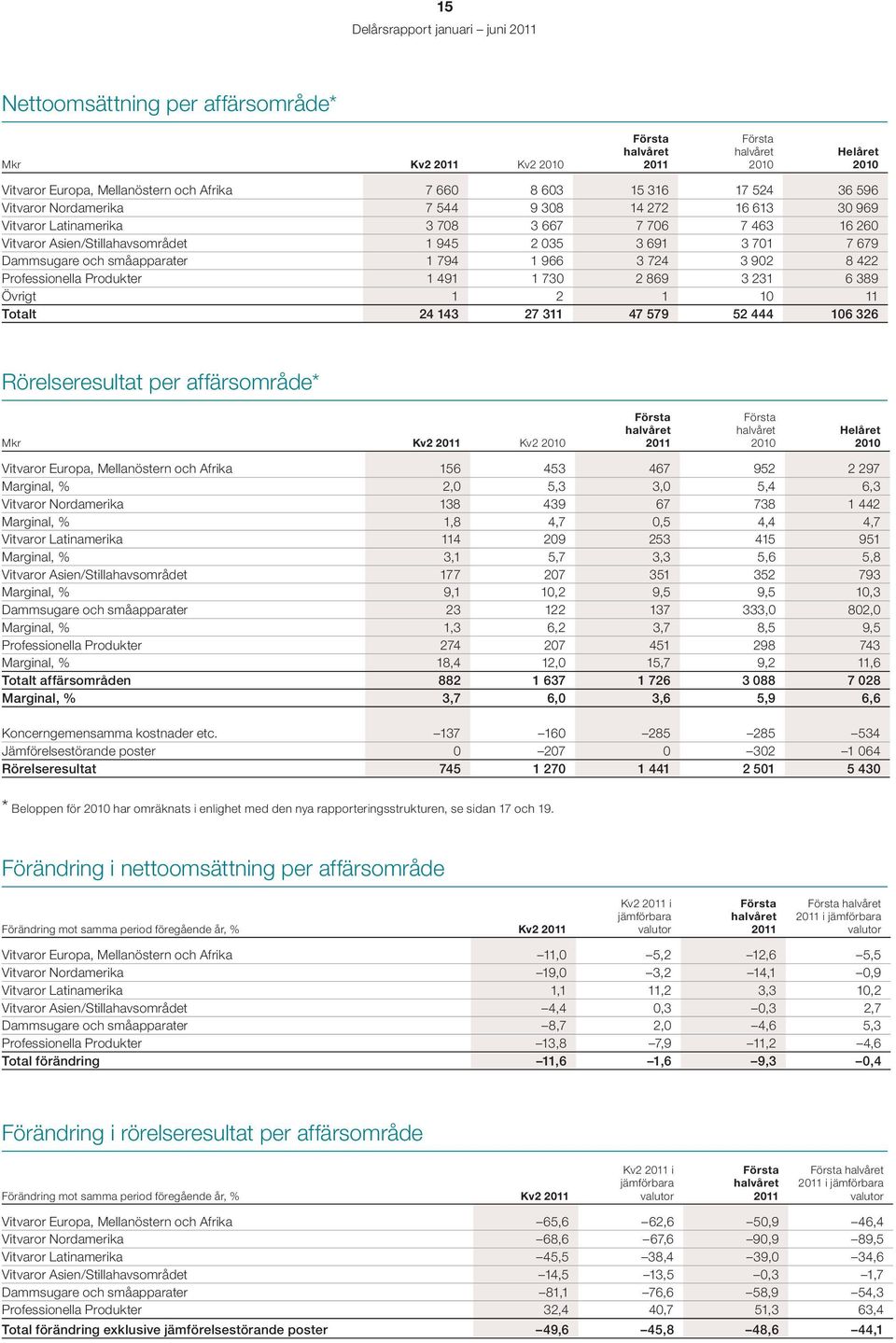 1 73 2 869 3 231 6 389 Övrigt 1 2 1 1 11 Totalt 24 143 27 311 47 579 52 444 16 326 Rörelseresultat per affärsområde* Mkr Kv2 Kv2 Vitvaror Europa, Mellanöstern och Afrika 156 453 467 952 2 297