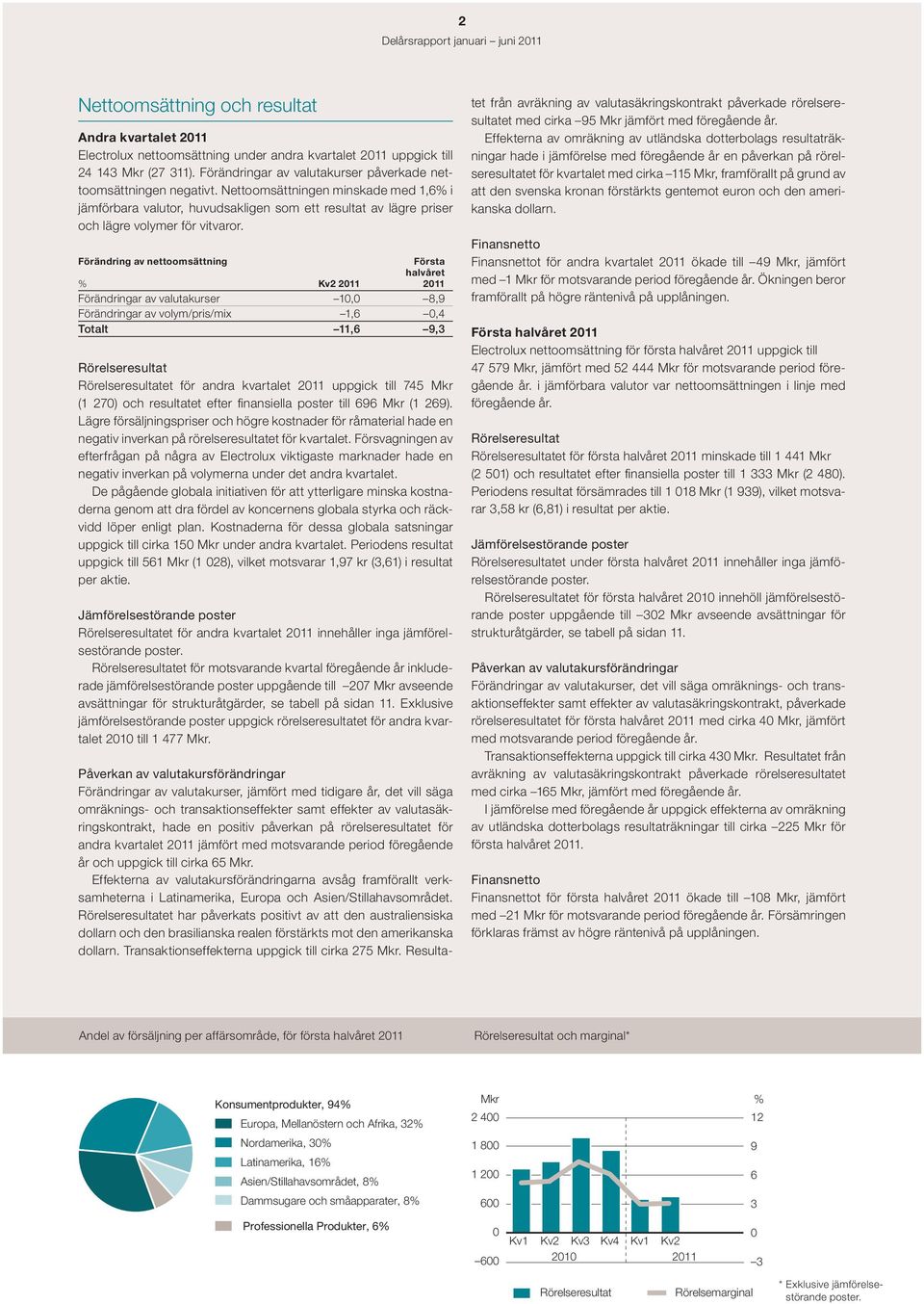 Nettoomsättningen minskade med 1,6% i jämförbara valutor, huvudsakligen som ett resultat av lägre priser och lägre volymer för vitvaror.