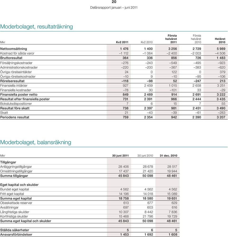 intäkter 927 2 459 1 15 2 658 3 251 Finansiella kostnader 78 3 11 33 29 Finansiella poster netto 849 2 489 914 2 691 3 222 Resultat efter finansiella poster 731 2 391 966 2 444 3 435