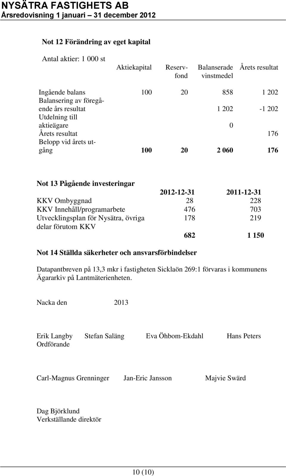 Utvecklingsplan för Nysätra, övriga 178 219 delar förutom KKV 682 1 150 Not 14 Ställda säkerheter och ansvarsförbindelser Datapantbreven på 13,3 mkr i fastigheten Sicklaön 269:1 förvaras i kommunens