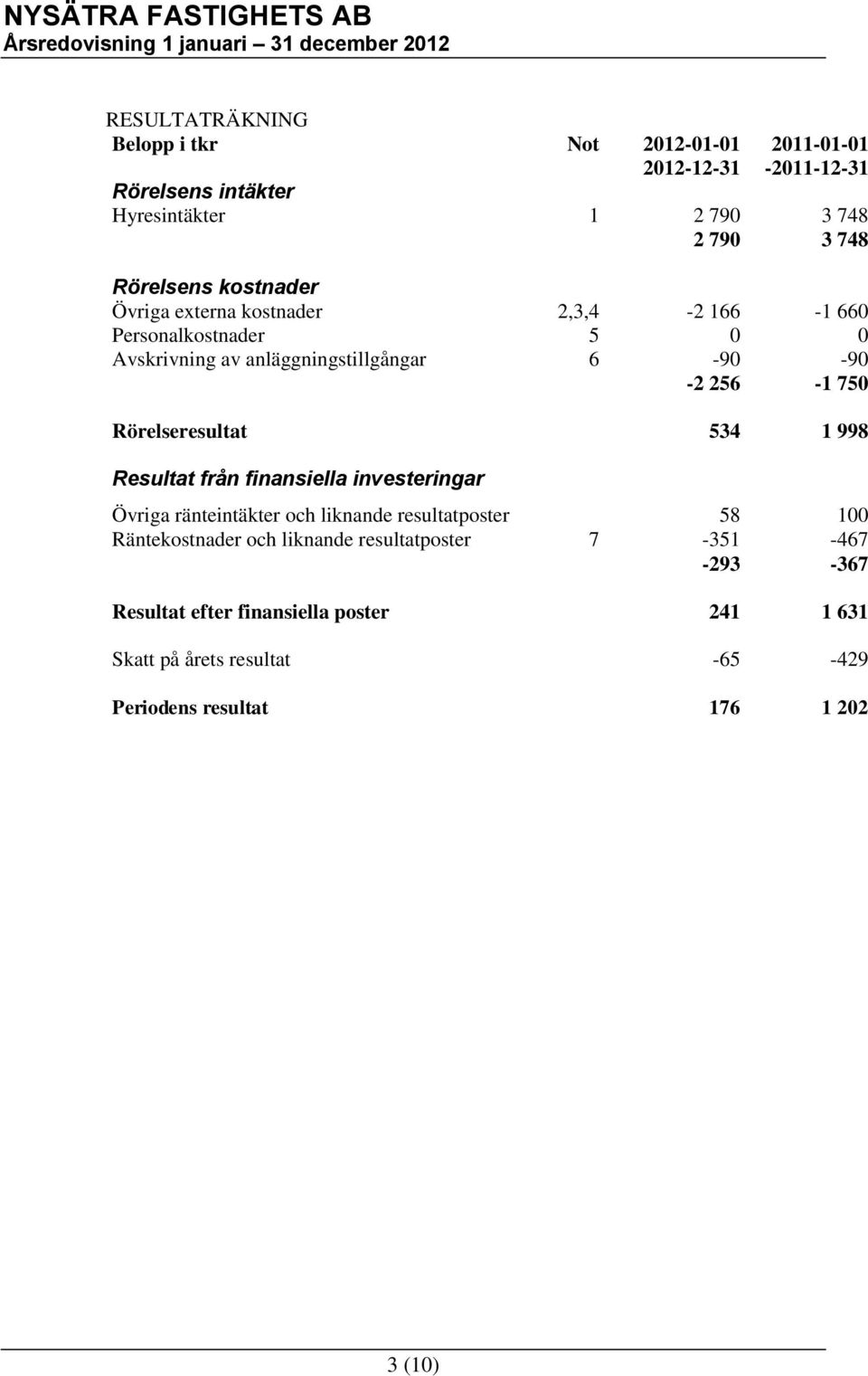 Rörelseresultat 534 1 998 Resultat från finansiella investeringar Övriga ränteintäkter och liknande resultatposter 58 100 Räntekostnader och