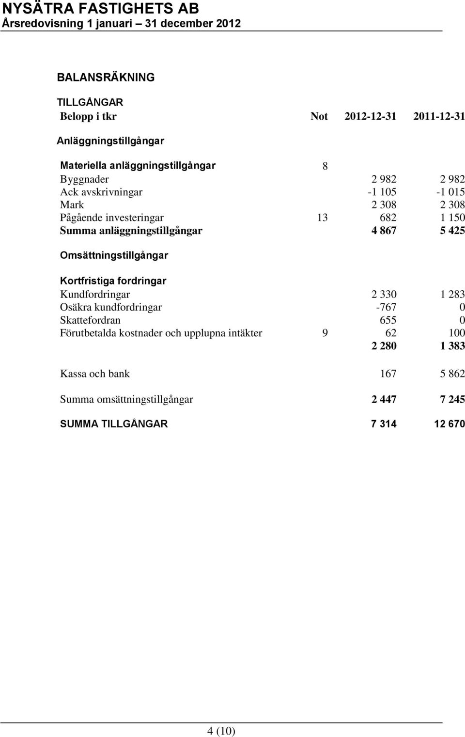 Omsättningstillgångar Kortfristiga fordringar Kundfordringar 2 330 1 283 Osäkra kundfordringar -767 0 Skattefordran 655 0 Förutbetalda