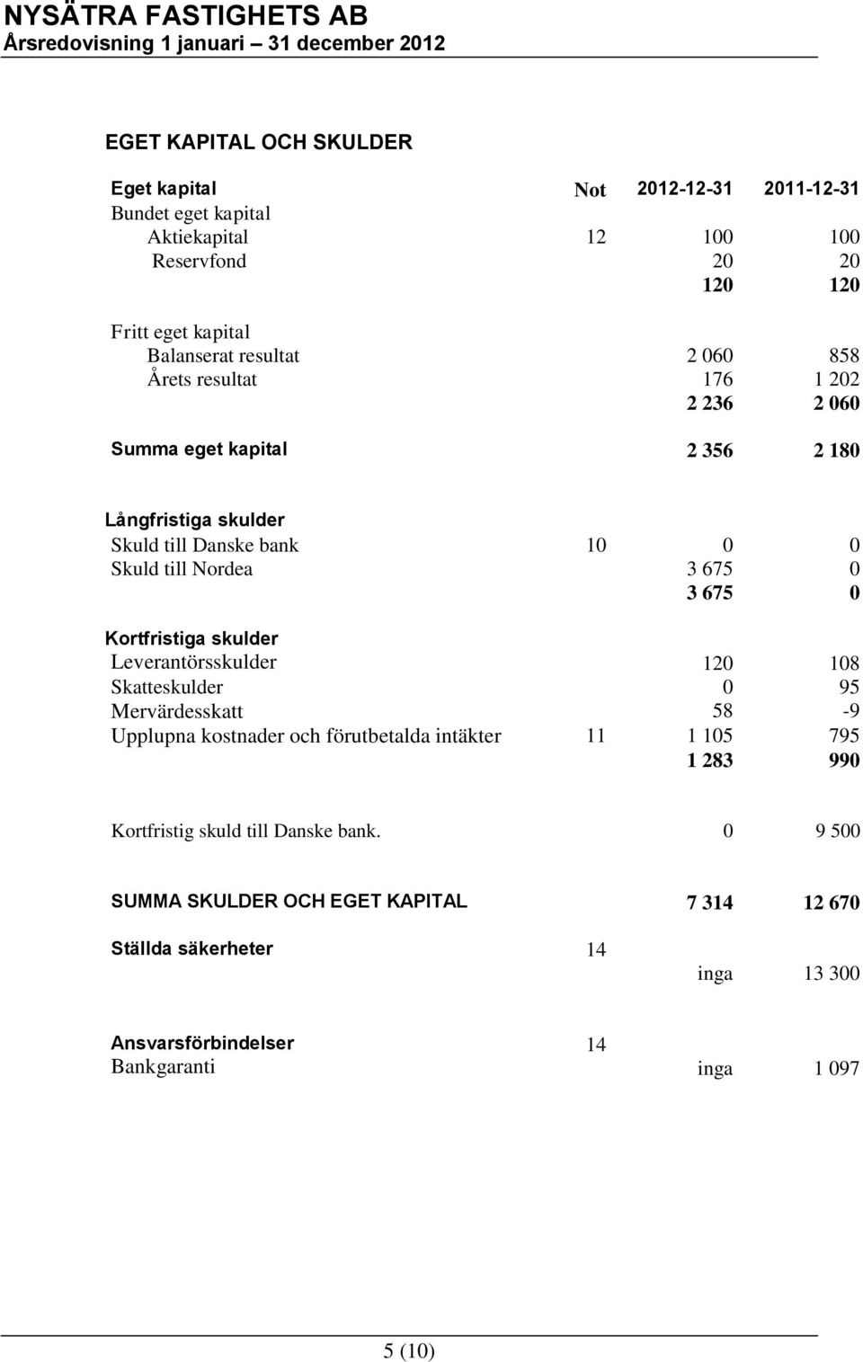 675 0 Kortfristiga skulder Leverantörsskulder 120 108 Skatteskulder 0 95 Mervärdesskatt 58-9 Upplupna kostnader och förutbetalda intäkter 11 1 105 795 1 283 990