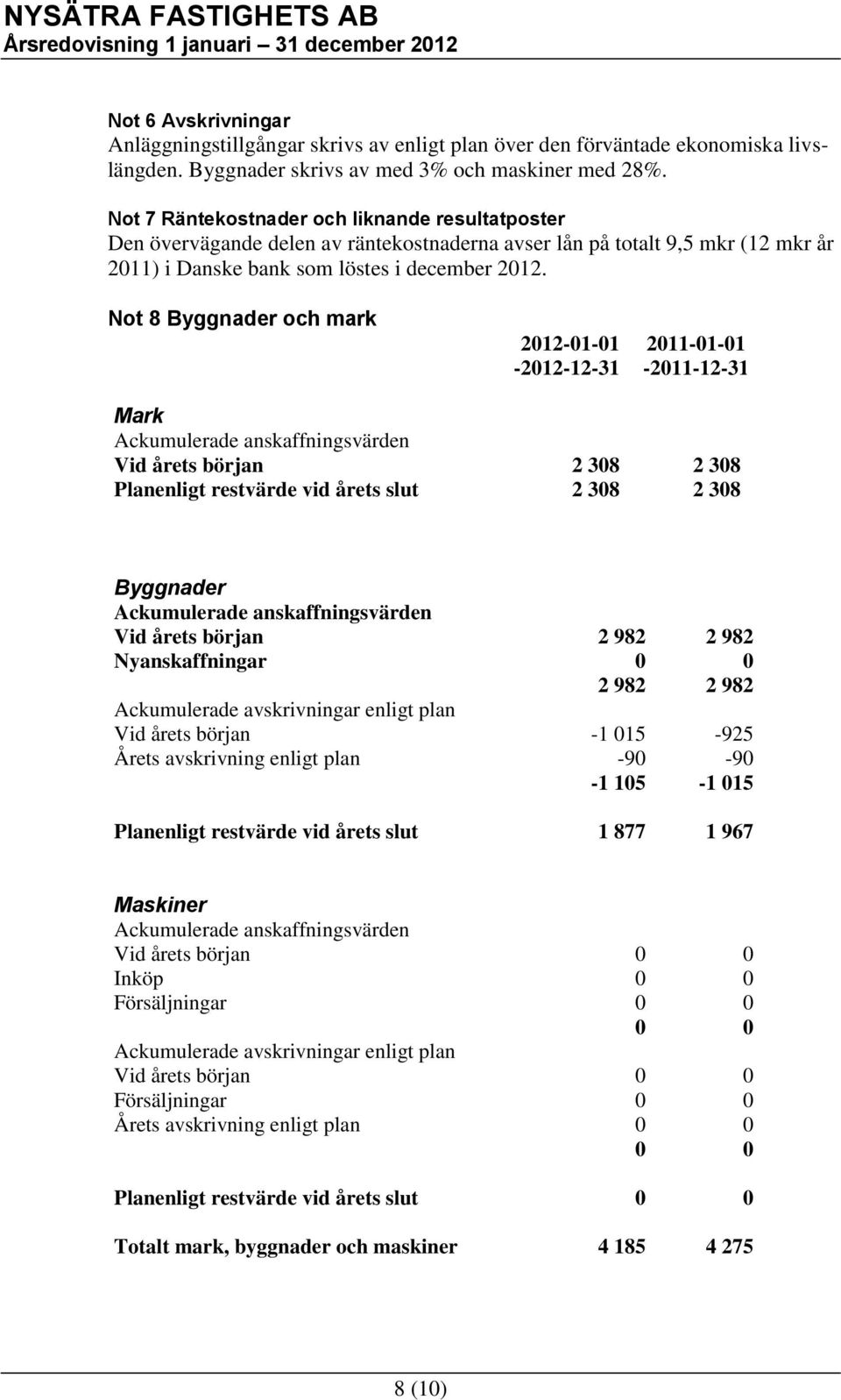 Not 8 Byggnader och mark 2012-01-01-2012-12-31 2011-01-01-2011-12-31 Mark Ackumulerade anskaffningsvärden Vid årets början 2 308 2 308 Planenligt restvärde vid årets slut 2 308 2 308 Byggnader