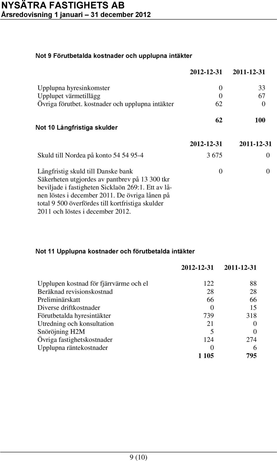 utgjordes av pantbrev på 13 300 tkr beviljade i fastigheten Sicklaön 269:1. Ett av lånen löstes i december 2011.