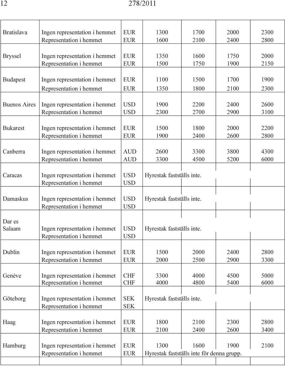 2400 2600 Representation i hemmet US 2300 2700 2900 3100 Bukarest Ingen representation i hemmet EUR 1500 1800 2000 2200 Representation i hemmet EUR 1900 2400 2600 2800 Canberra Ingen representation i