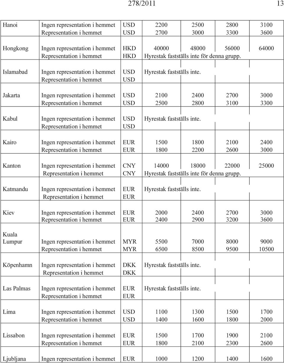 Representation i hemmet US Jakarta Ingen representation i hemmet US 2100 2400 2700 3000 Representation i hemmet US 2500 2800 3100 3300 Kabul Ingen representation i hemmet US Hyrestak fastställs inte.