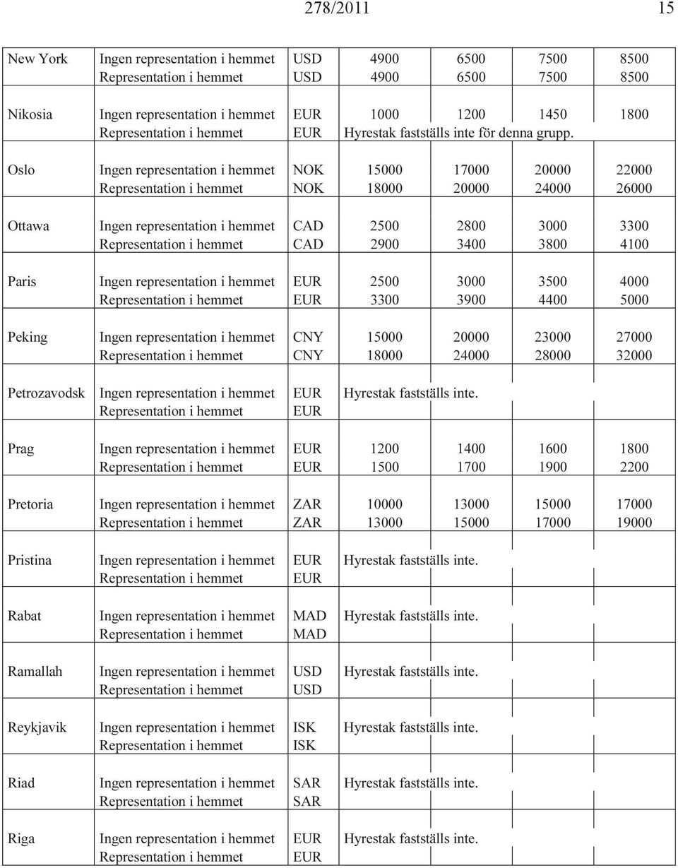 Oslo Ingen representation i hemmet NOK 15000 17000 20000 22000 Representation i hemmet NOK 18000 20000 24000 26000 Ottawa Ingen representation i hemmet CA 2500 2800 3000 3300 Representation i hemmet