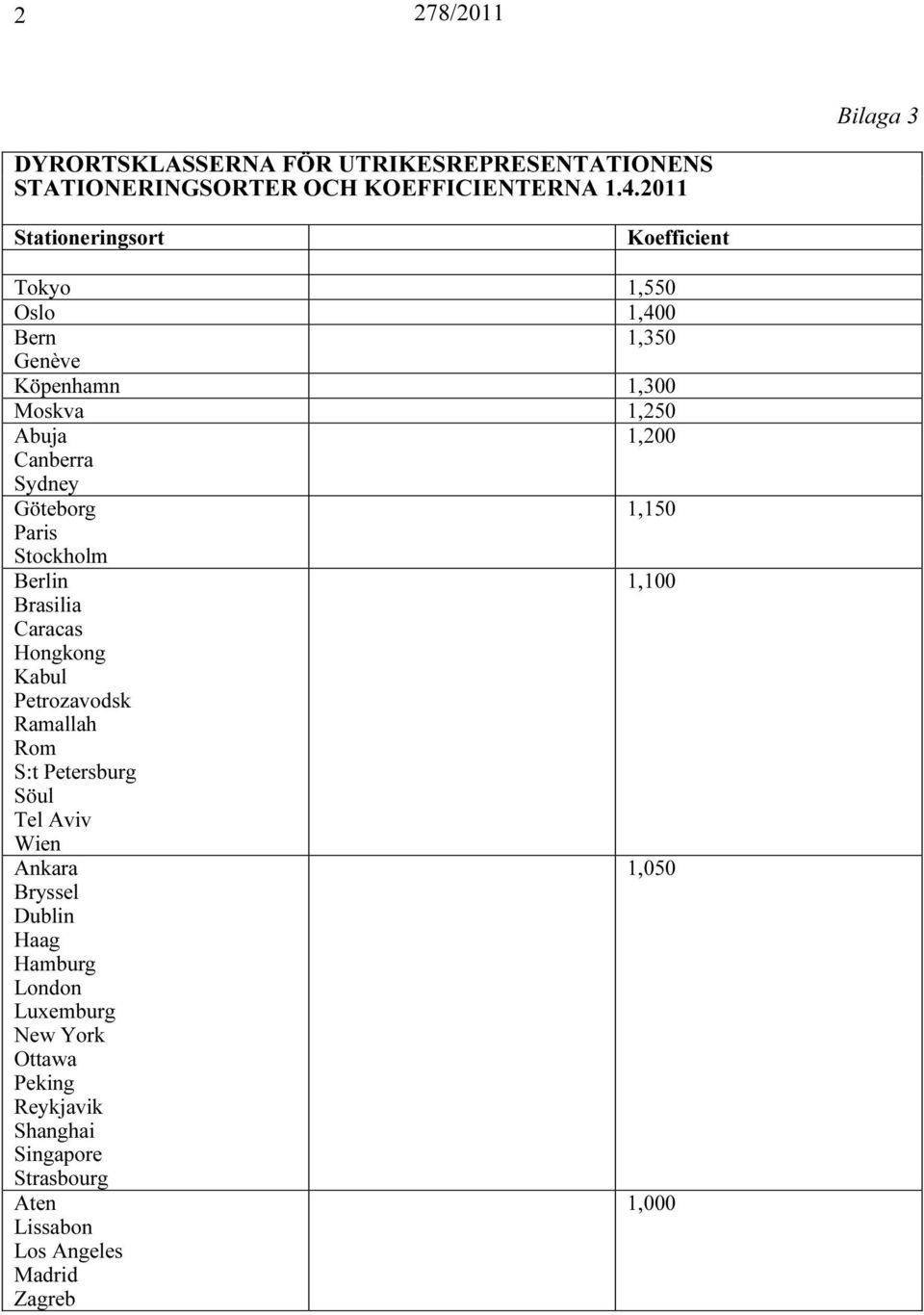 Göteborg 1,150 Paris Stockholm Berlin 1,100 Brasilia Caracas Hongkong Kabul Petrozavodsk Ramallah Rom S:t Petersburg Söul Tel Aviv