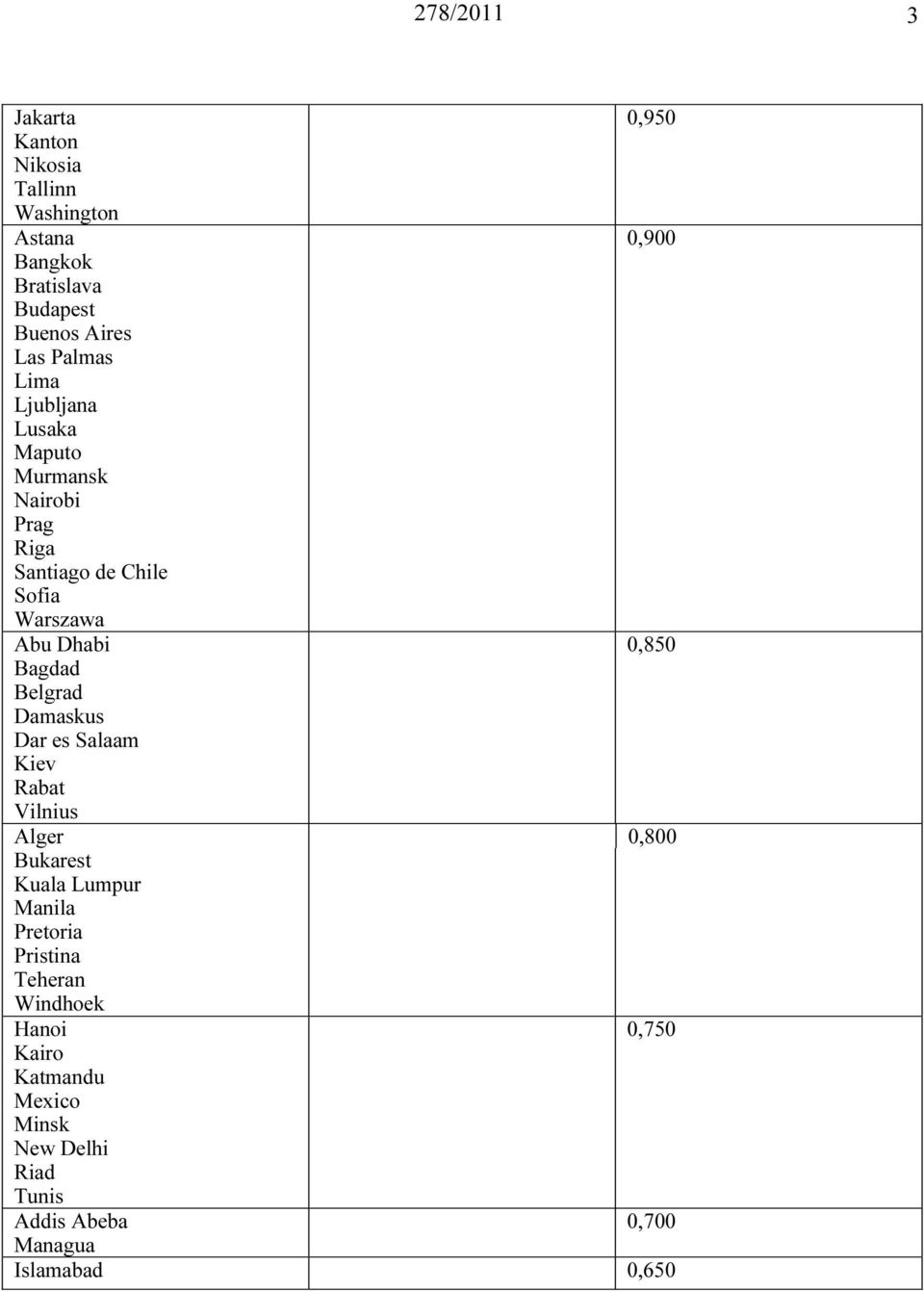 Bagdad Belgrad amaskus ar es Salaam Kiev Rabat Vilnius Alger 0,800 Bukarest Kuala Lumpur Manila Pretoria