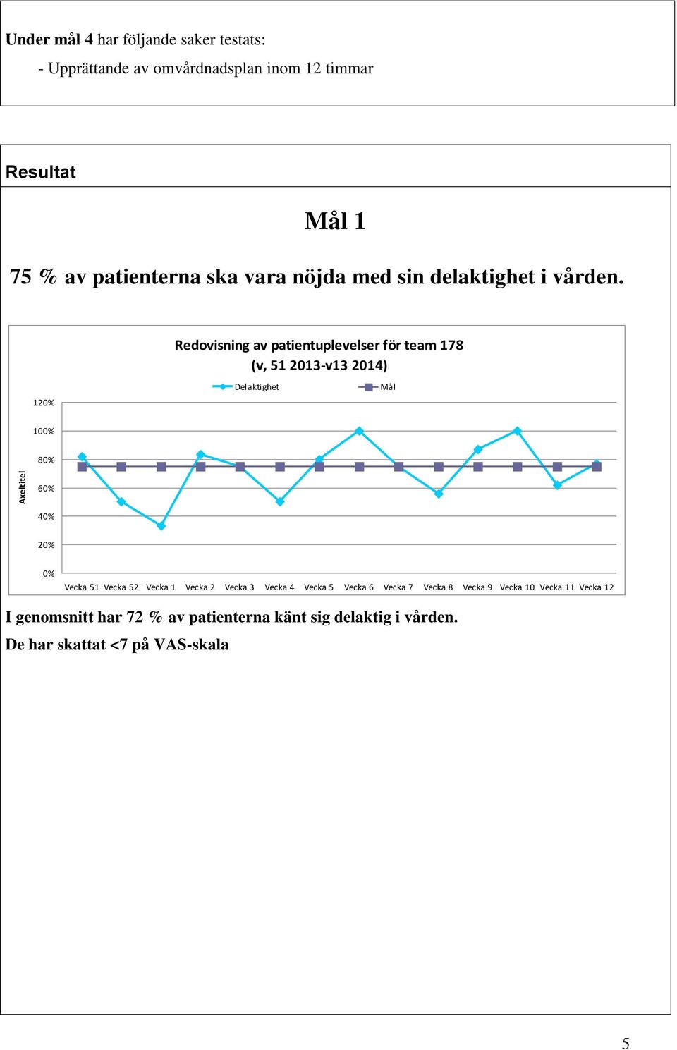 Redovisning av patientuplevelser för team 178 (v, 51 2013-v13 2014) 120% Delaktighet Mål 100% 80% Axeltitel 60% 40% 20% 0%