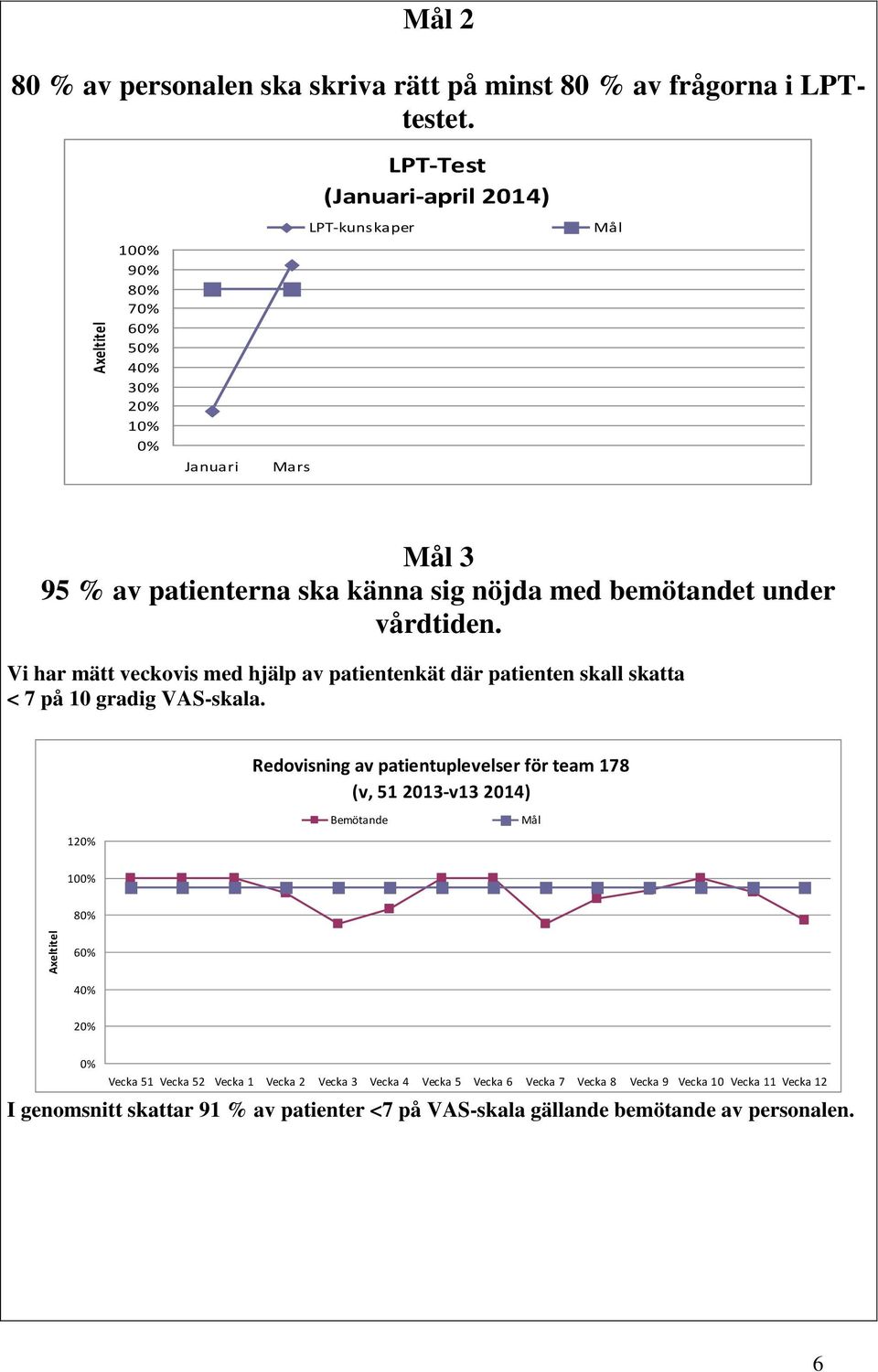 under vårdtiden. Vi har mätt veckovis med hjälp av patientenkät där patienten skall skatta < 7 på 10 gradig VAS-skala.