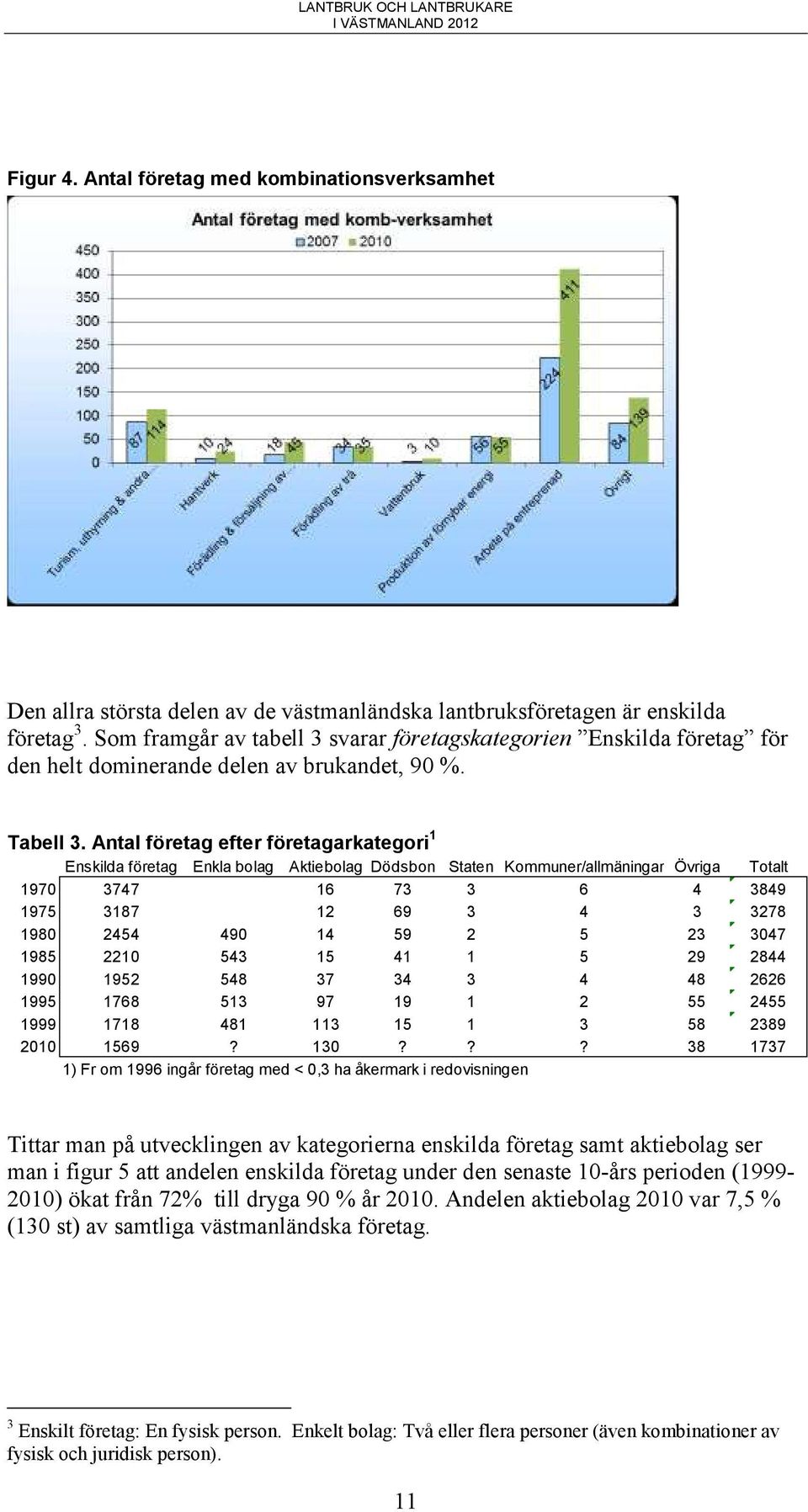 Antal företag efter företagarkategori 1 Enskilda företag Enkla bolag Aktiebolag Dödsbon Staten Kommuner/allmäningar Övriga Totalt 1970 3747 16 73 3 6 4 3849 1975 3187 12 69 3 4 3 3278 1980 2454 490