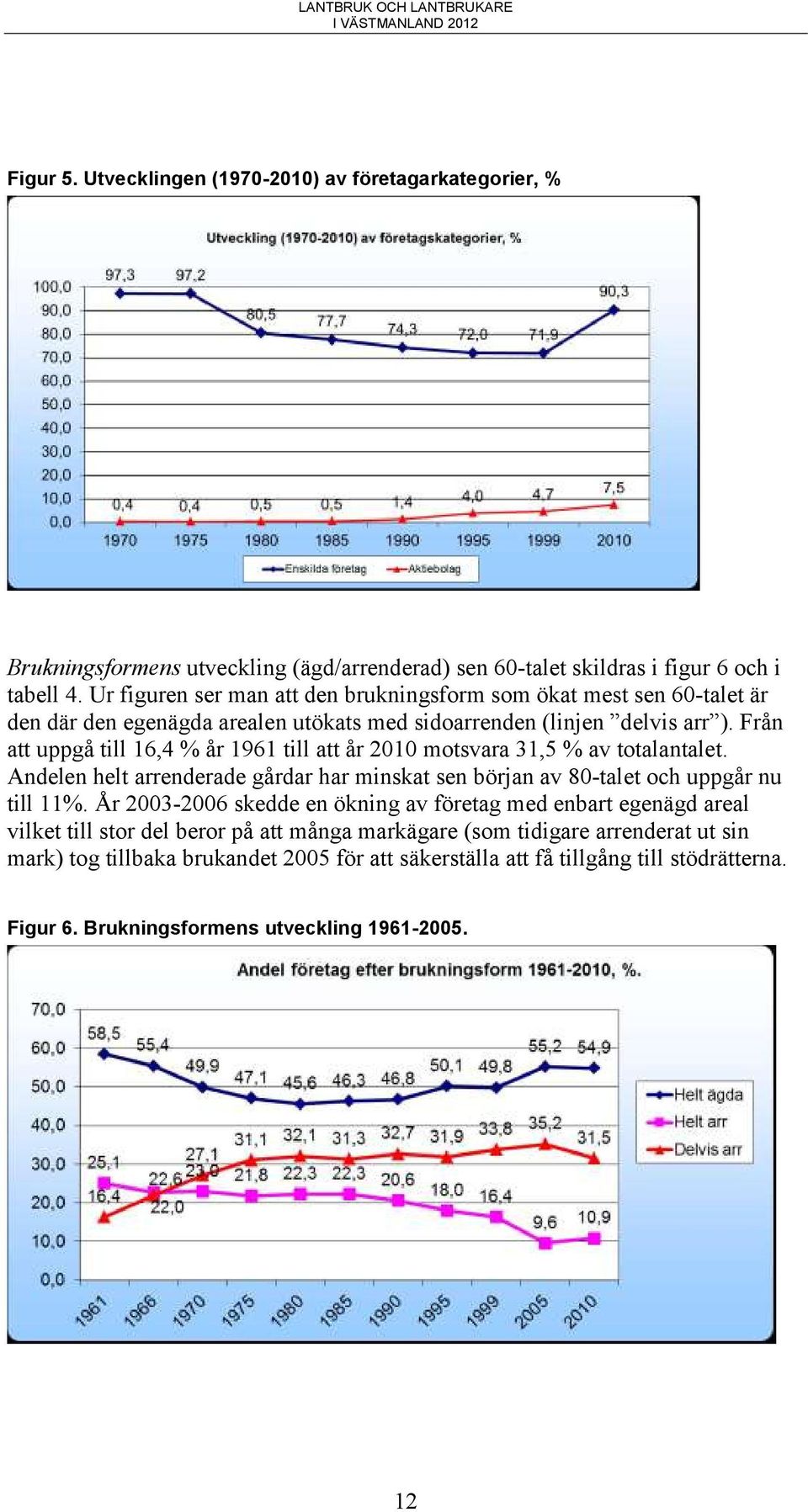 Från att uppgå till 16,4 % år 1961 till att år 2010 motsvara 31,5 % av totalantalet. Andelen helt arrenderade gårdar har minskat sen början av 80-talet och uppgår nu till 11%.