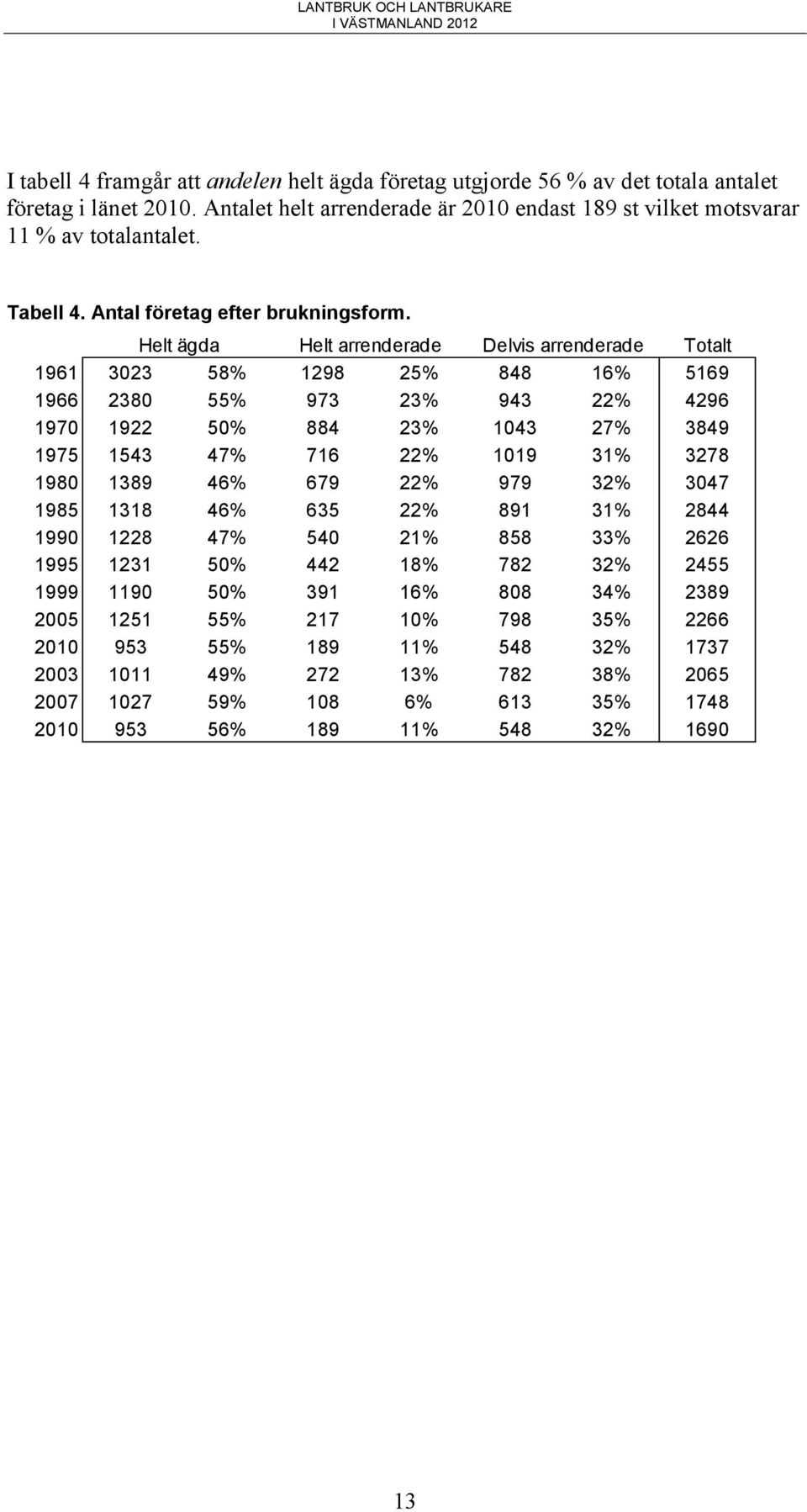 Helt ägda Helt arrenderade Delvis arrenderade Totalt 1961 3023 58% 1298 25% 848 16% 5169 1966 2380 55% 973 23% 943 22% 4296 1970 1922 50% 884 23% 1043 27% 3849 1975 1543 47% 716 22% 1019 31% 3278