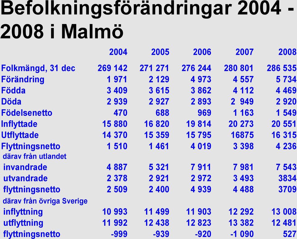 16875 16 315 Flyttningsnetto 1 510 1 461 4 019 3 398 4 236 därav från utlandet invandrade 4 887 5 321 7 911 7 981 7 543 utvandrade 2 378 2 921 2 972 3 493 3834 flyttningsnetto 2