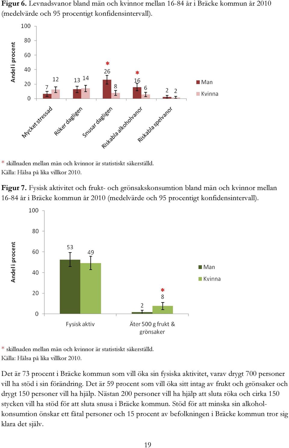 Fysisk aktivitet och frukt- och grönsakskonsumtion bland män och kvinnor mellan 16-84 år i Bräcke kommun år 2010 (medelvärde och 95 procentigt konfidensintervall).