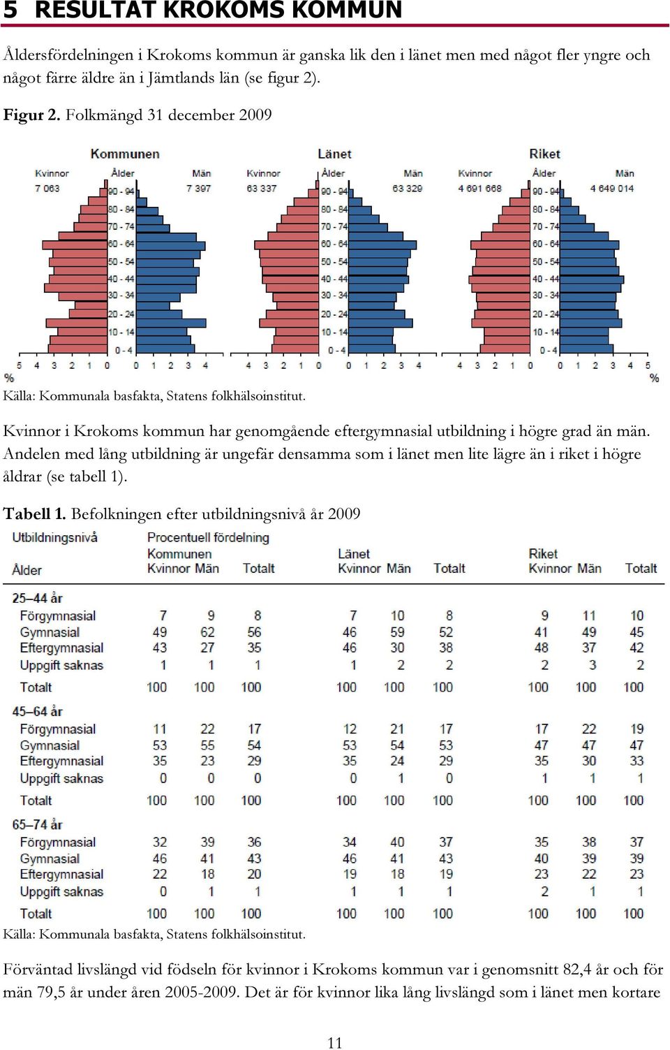 Andelen med lång utbildning är ungefär densamma som i länet men lite lägre än i riket i högre åldrar (se tabell 1). Tabell 1.