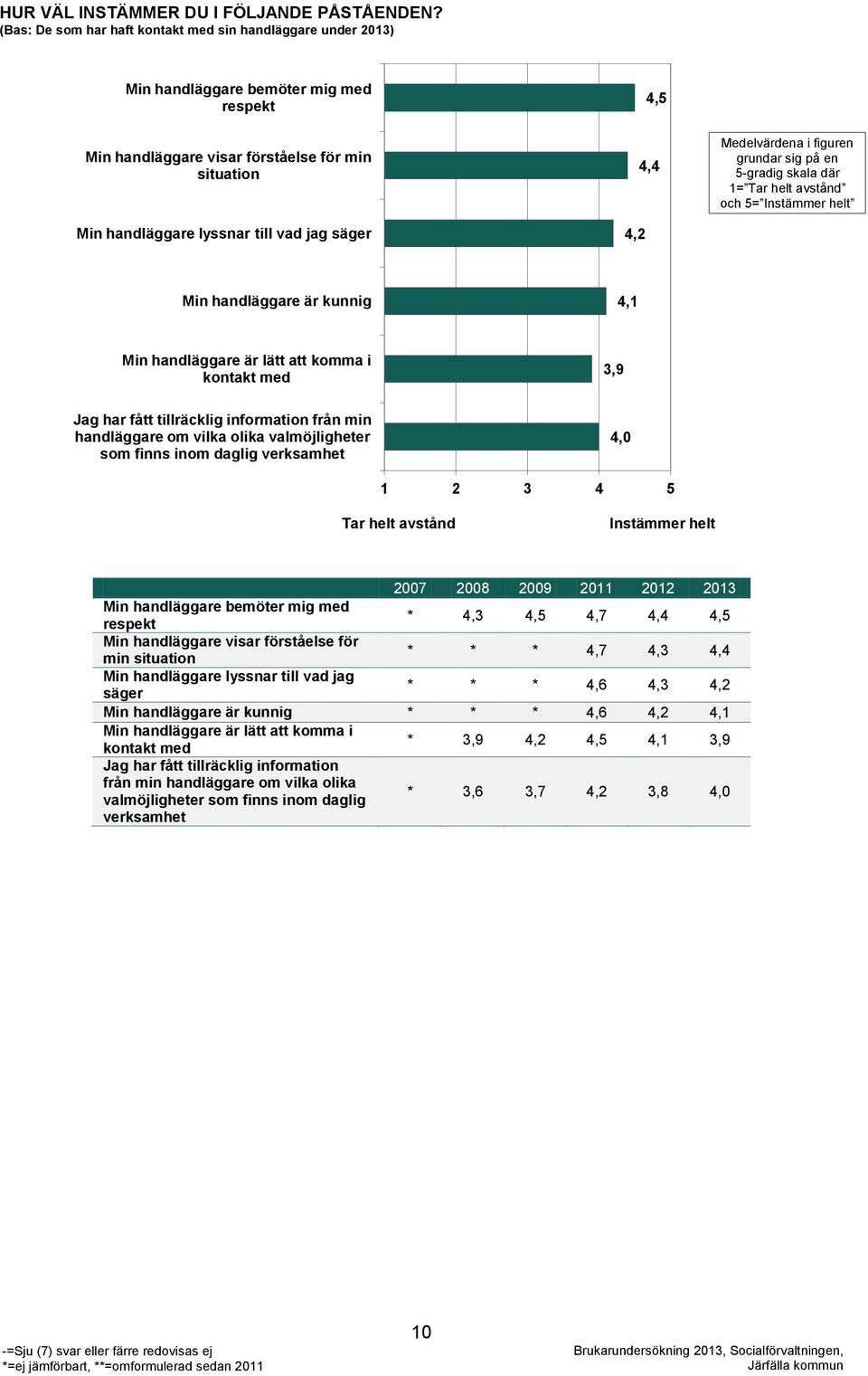 4,5 4,4 Medelvärdena i figuren grundar sig på en 5-gradig skala där 1= Tar helt avstånd och 5= Instämmer helt Min handläggare är kunnig 4,1 Min handläggare är lätt att komma i kontakt med 3,9 Jag har