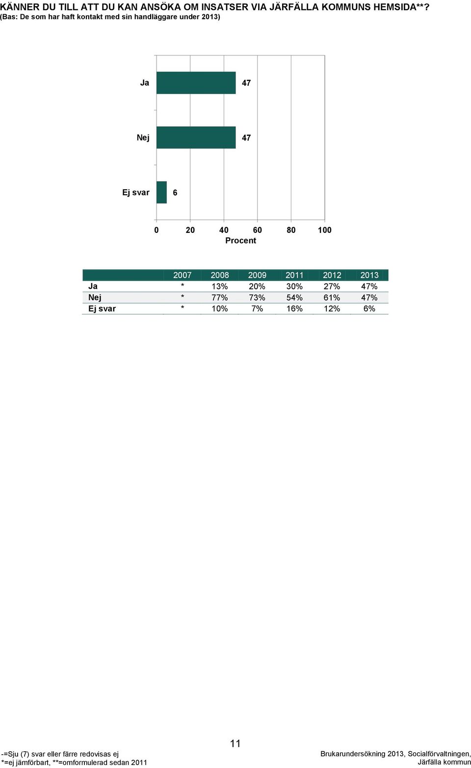 (Bas: De som har haft kontakt med sin handläggare under 2013) Ja 47 Nej 47