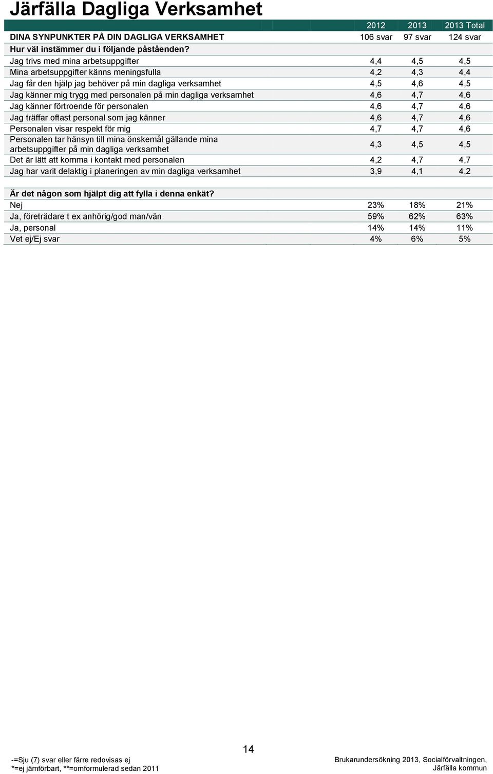 personalen på min dagliga verksamhet 4,6 4,7 4,6 Jag känner förtroende för personalen 4,6 4,7 4,6 Jag träffar oftast personal som jag känner 4,6 4,7 4,6 Personalen visar respekt för mig 4,7 4,7 4,6