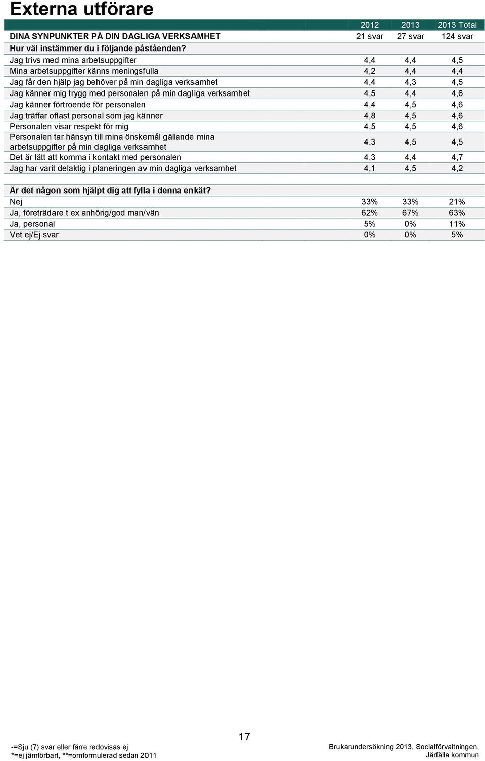 personalen på min dagliga verksamhet 4,5 4,4 4,6 Jag känner förtroende för personalen 4,4 4,5 4,6 Jag träffar oftast personal som jag känner 4,8 4,5 4,6 Personalen visar respekt för mig 4,5 4,5 4,6