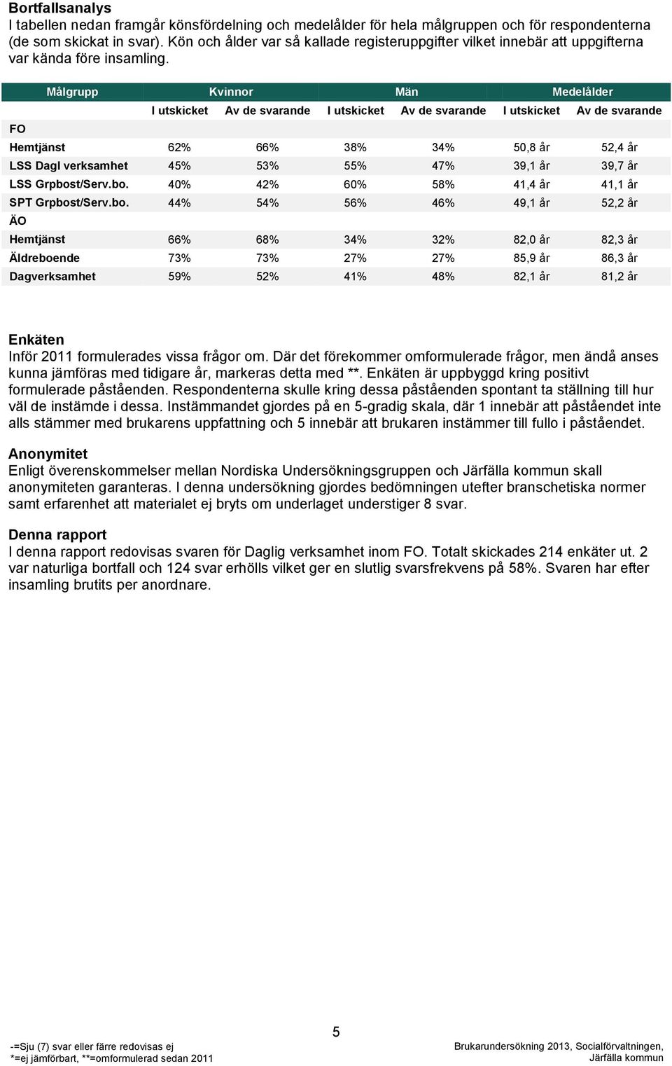 Målgrupp Kvinnor Män Medelålder I utskicket Av de svarande I utskicket Av de svarande I utskicket Av de svarande FO Hemtjänst 62% 66% 38% 34% 50,8 år 52,4 år LSS Dagl verksamhet 45% 53% 55% 47% 39,1