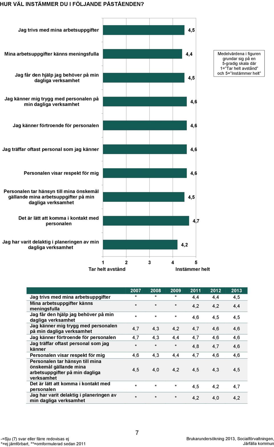 där 1= Tar helt avstånd och 5= Instämmer helt Jag känner mig trygg med personalen på min dagliga verksamhet 4,6 Jag känner förtroende för personalen 4,6 Jag träffar oftast personal som jag känner 4,6