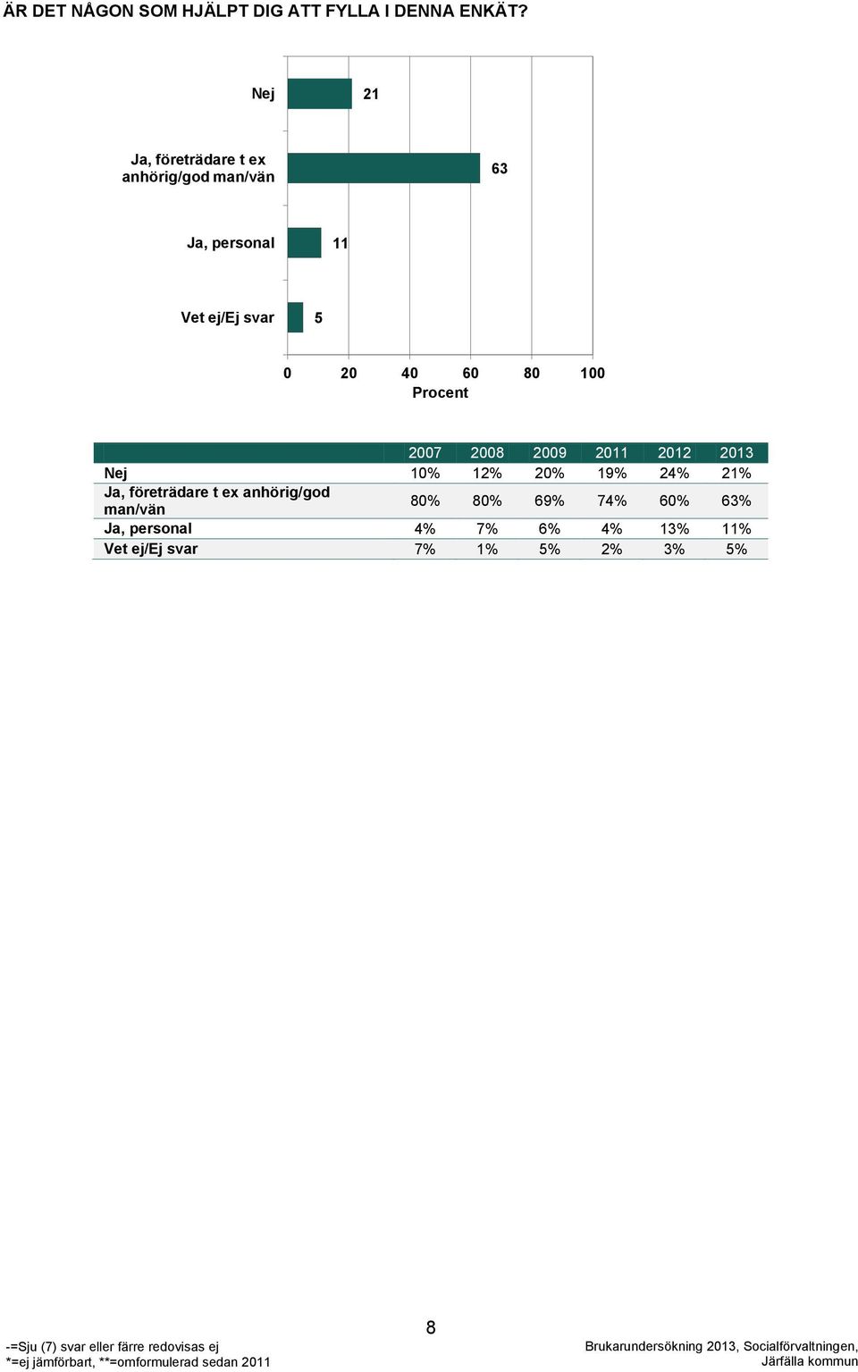 40 60 80 100 Procent 2007 2008 2009 2011 2012 2013 Nej 10% 12% 20% 19% 24% 21% Ja,