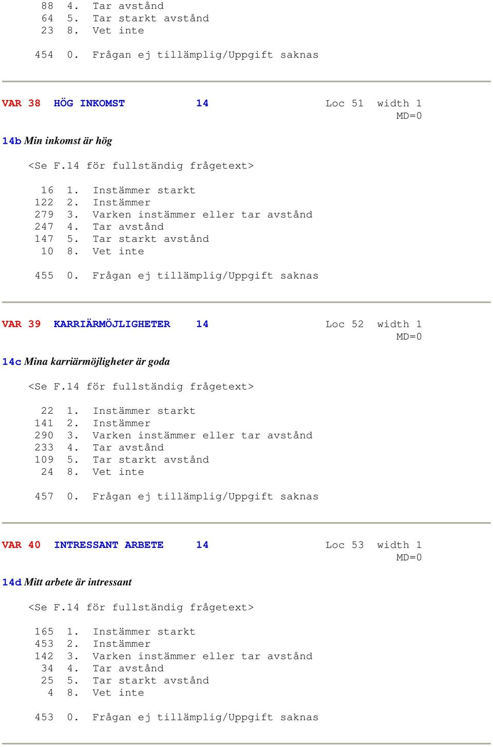 Frågan ej tillämplig/uppgift saknas VAR 39 KARRIÄRMÖJLIGHETER 14 Loc 52 width 1 14c Mina karriärmöjligheter är goda <Se F.14 för fullständig frågetext> 22 1. Instämmer starkt 141 2. Instämmer 290 3.