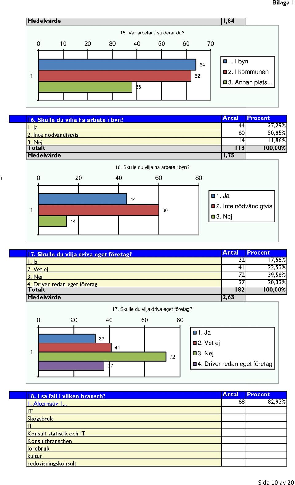 Skulle du vilja driva eget företag? Antal Procent. Ja 32 7,58% 2. Vet ej 4 22,53% 3. Nej 72 39,56% 4. Driver redan eget företag 37 20,33% Totalt 82 00,00% Medelvärde 2,63 7.