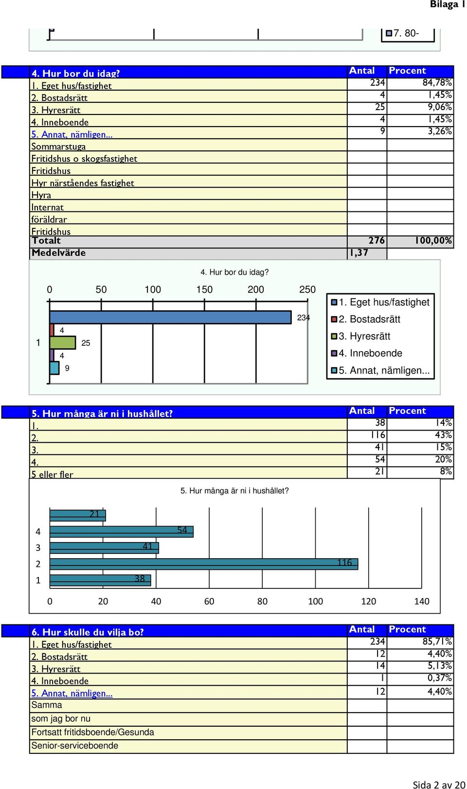 0 50 00 50 200 250 234 4 25 4 9. Eget hus/fastighet 2. Bostadsrätt 3. Hyresrätt 4. Inneboende 5. Annat, nämligen... 5. Hur många är ni i hushållet? Antal Procent. 38 4% 2. 6 43% 3. 4 5% 4.