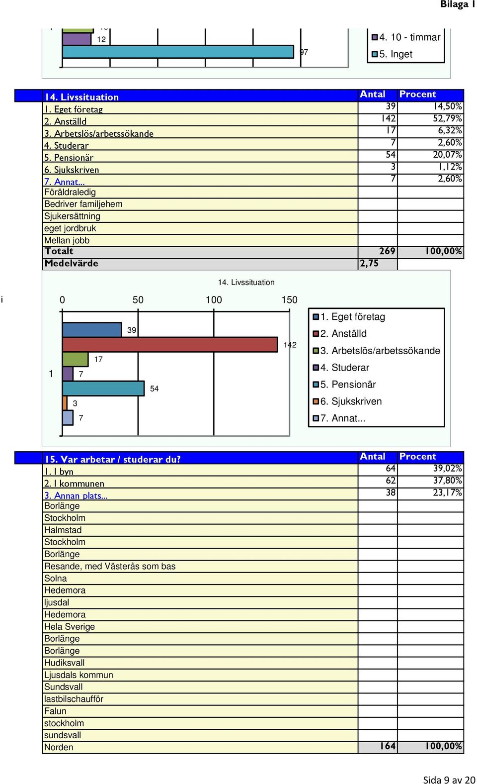 Livssituation i 0 50 00 50 Visa grafik 39 42 7 7 54 3 7. Eget företag 2. Anställd 3. Arbetslös/arbetssökande 4. Studerar 5. Pensionär 6. Sjukskriven 7. Annat... 5. Var arbetar / studerar du?